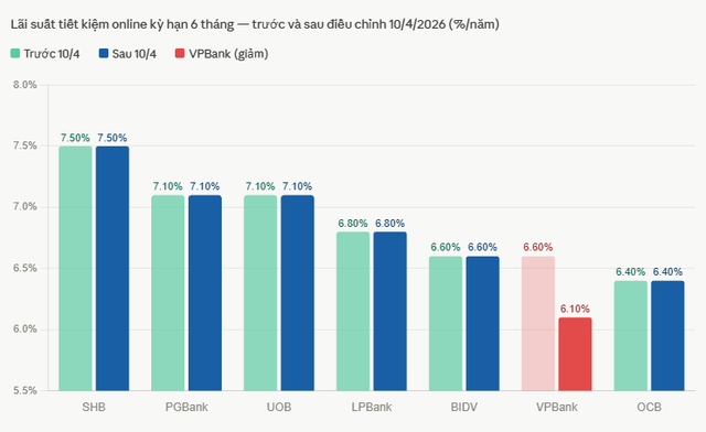 Sau chỉ đạo của Thống đốc, một ngân hàng rời top 10 lãi suất online kỳ hạn 6 tháng - Ảnh 2.