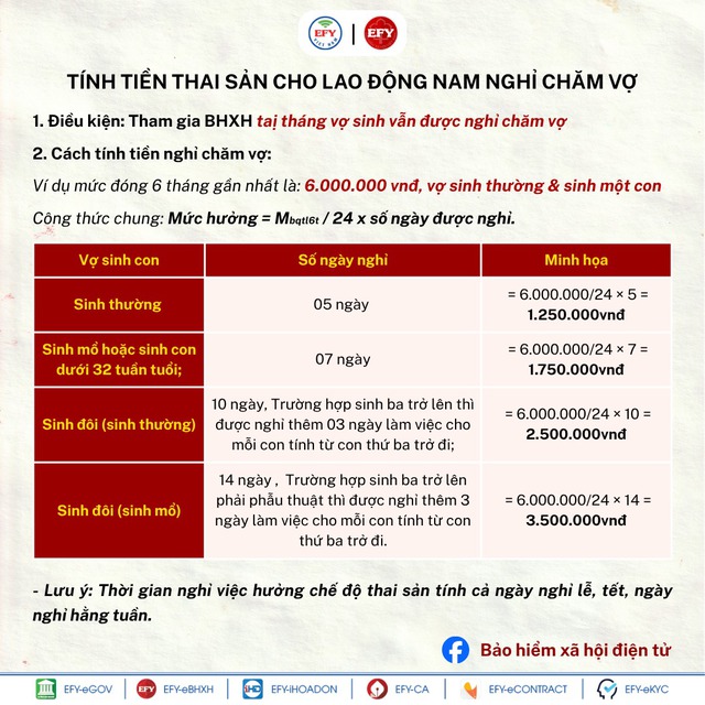 Người dân chú ý: Chồng nghỉ làm chăm vợ đẻ cũng được hưởng tiền chế độ, cách tính như sau - Ảnh 3.