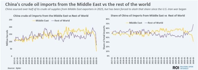Chiến sự Mỹ-Iran làm đứt gãy nguồn cung: Ai đang “cứu” Trung Quốc khỏi cú sốc năng lượng? - Ảnh 1.