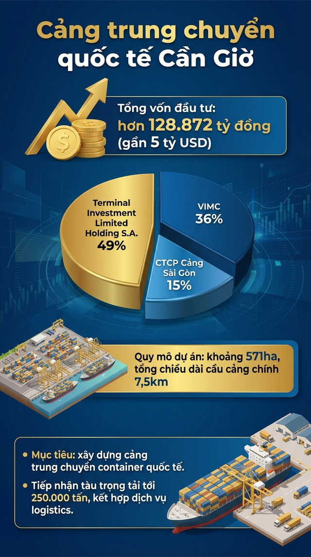 Siêu cảng Cần Giờ gần 5 tỷ USD của Việt Nam: Được "gã khổng lồ số 1 hành tinh" hậu thuẫn - Ảnh 2.