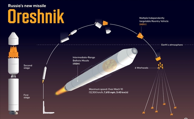 Nga nã tên lửa đầu đạn 800kg, đáp trả chưa từng có – Kiev nổ liên hoàn, 1 nước khác bất ngờ "hứng đòn từ Putin" - Ảnh 2.