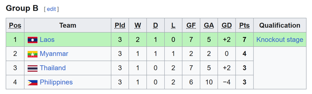 L&agrave;o g&acirc;y địa chấn, đả bại v&agrave; "hất cẳng" Th&aacute;i Lan khỏi giải Đ&ocirc;ng Nam &Aacute; - Ảnh 4.