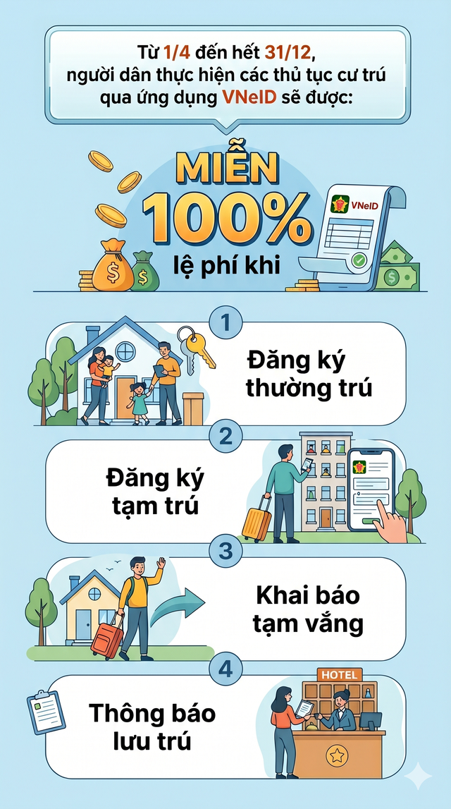 Tin vui: Toàn bộ người dân sẽ được miễn phí khi làm các dịch vụ này đến hết năm 2026 - Ảnh 2.