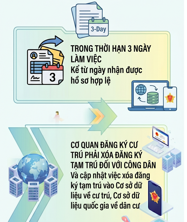 Quy định mới nhất liên quan đến xóa đăng ký thường trú, tạm trú - Ảnh 3.