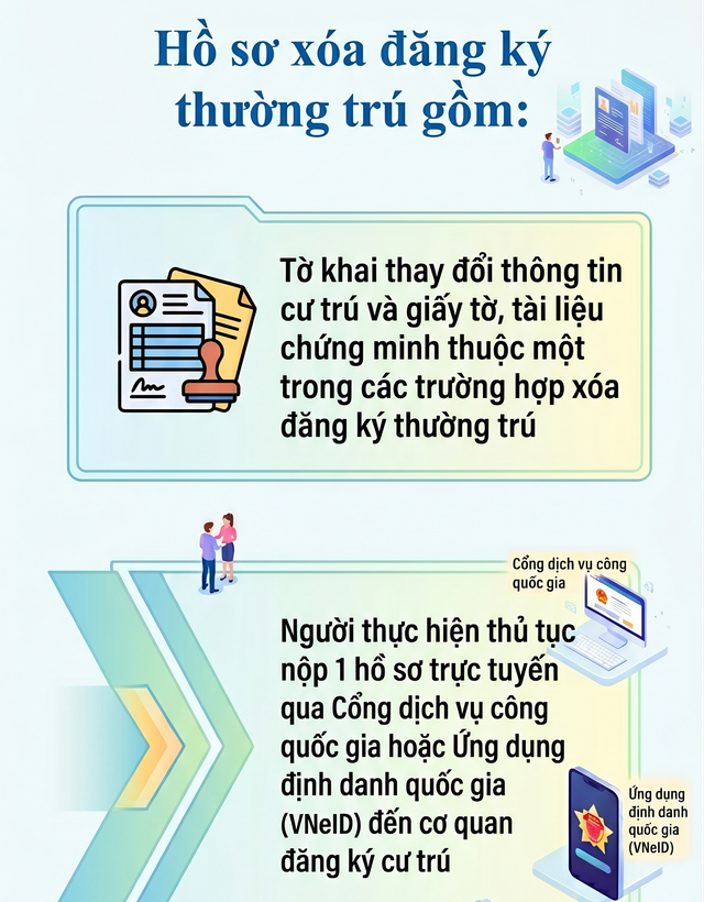 Quy định mới nhất liên quan đến xóa đăng ký thường trú, tạm trú - Ảnh 2.