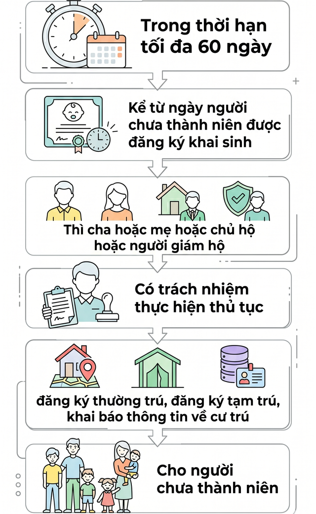 Quy định mới nhất về đăng ký thường trú năm 2026 - Ảnh 2.