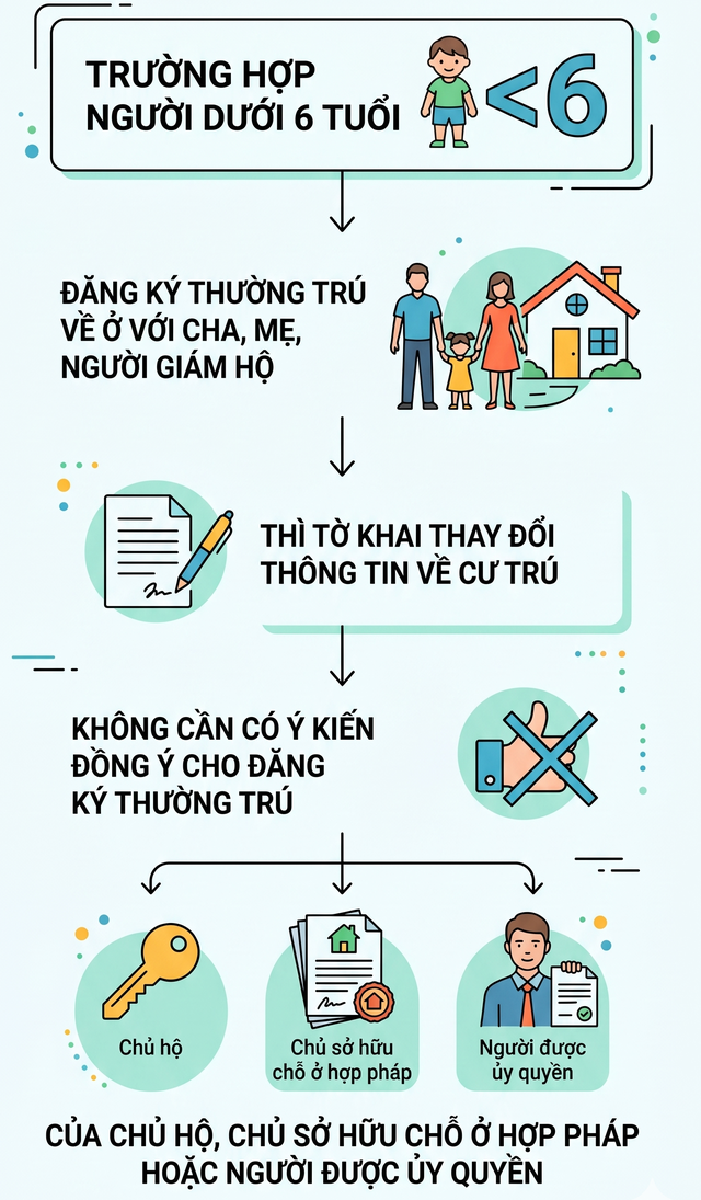 Quy định mới nhất về đăng k&yacute; thường tr&uacute; năm 2026 - Ảnh 1.