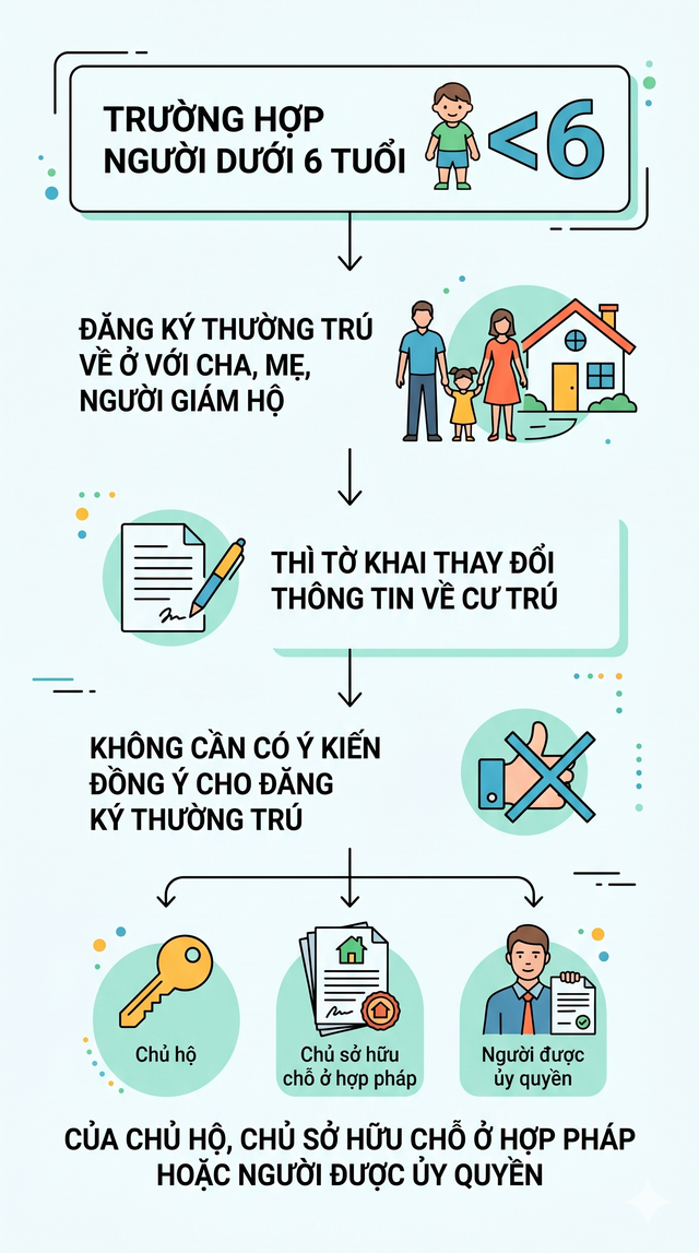 Quy định mới nhất về đăng ký thường trú năm 2026 - Ảnh 1.