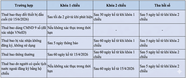 C&aacute;c thu&ecirc; bao di động sẽ bị thu hồi số theo quy định mới nhất - Ảnh 1.