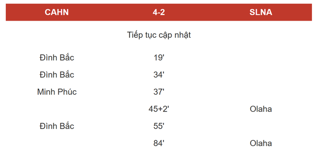 Kết quả C&ocirc;ng an H&agrave; Nội vs S&ocirc;ng Lam Nghệ An, v&ograve;ng 20 V.League mới nhất - Ảnh 1.
