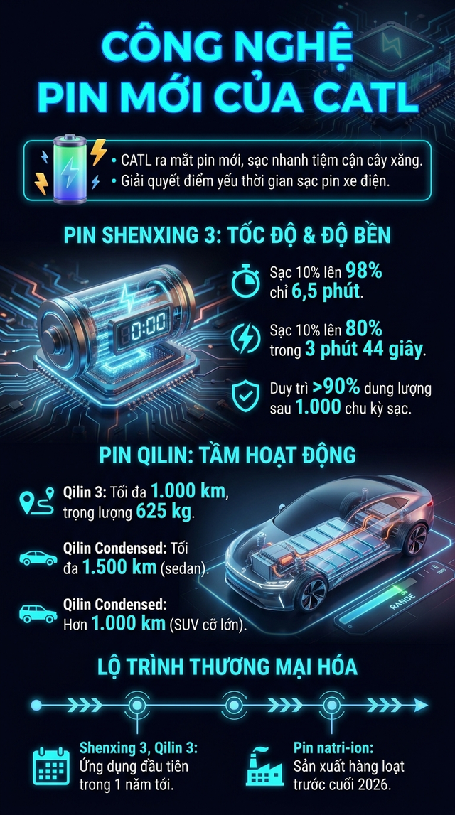 Cuộc đua pin xe điện n&oacute;ng chưa từng c&oacute;: Sạc nhanh đến mức &ldquo;qu&ecirc;n lu&ocirc;n c&acirc;y xăng&rdquo;? - Ảnh 1.