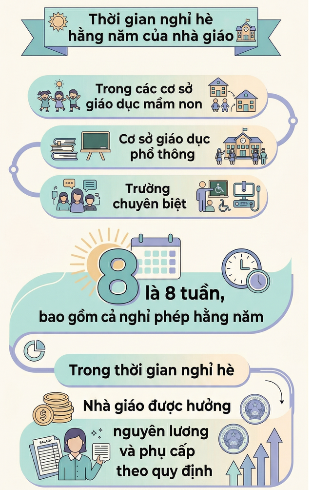 Quy định mới nhất về thời gian nghỉ h&egrave; của gi&aacute;o vi&ecirc;n - Ảnh 1.