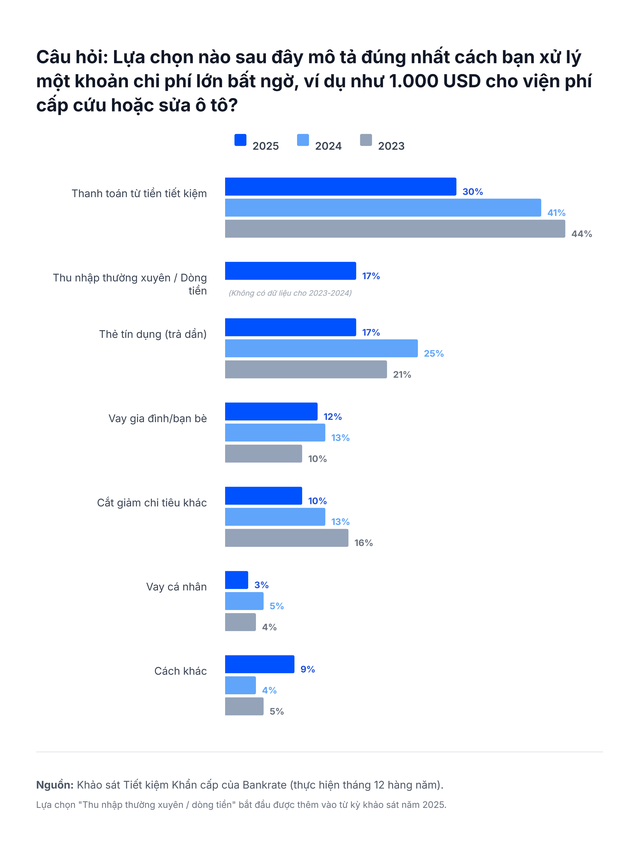 Người Mỹ đang ngh&egrave;o vậy sao: Hơn một nửa kh&ocirc;ng thể trả một khoản tiền khẩn cấp chỉ 26 triệu đồng? - Ảnh 2.