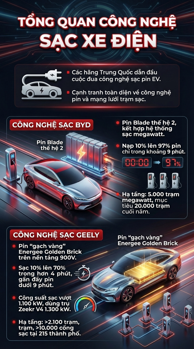 Xuất hiện pin xe điện &ldquo;gạch v&agrave;ng&rdquo; th&aacute;ch thức &ocirc;ng tr&ugrave;m BYD về tốc độ sạc si&ecirc;u nhanh - Ảnh 1.