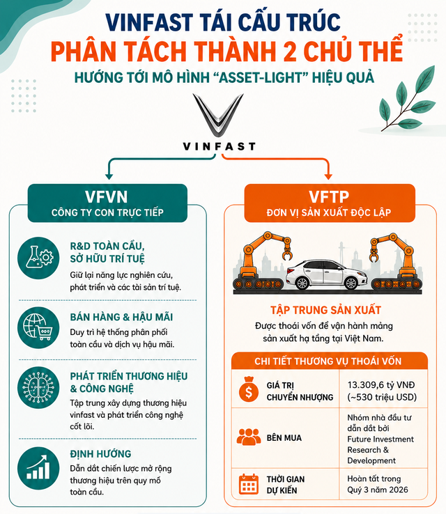 "C&ocirc;ng ty Cổ phần Sản xuất v&agrave; Kinh doanh VinFast" sắp t&aacute;ch l&agrave;m 2: Mảng sản xuất sẽ được chuyển nhượng - Ảnh 3.
