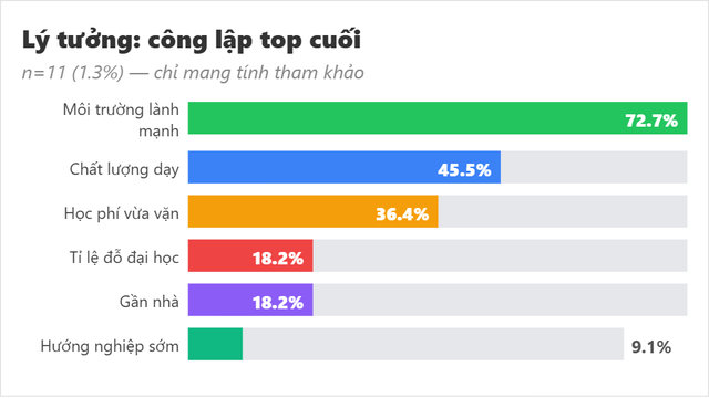 3 giá trị các bố mẹ chọn nhiều nhất sau khi con thi vào lớp 10 - Ảnh 6.