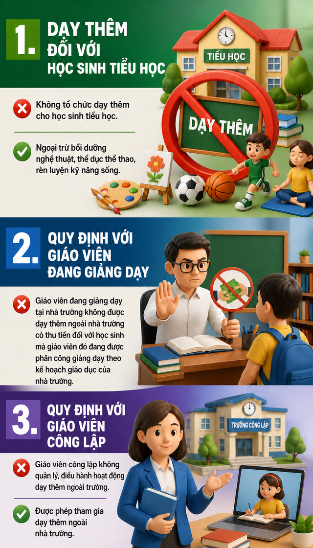 Quy định mới về học thêm, dạy thêm tại Hà Nội chính thức áp dụng từ ngày 11/6 - Ảnh 1.