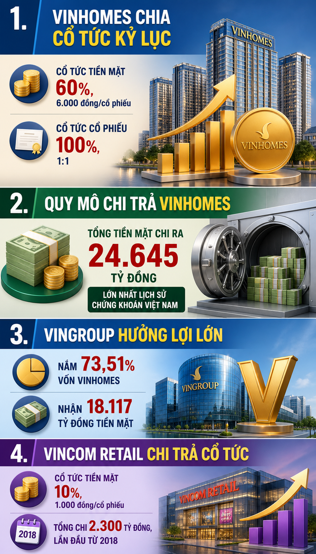 Kỷ lục ở Việt Nam: Chi gần 1 tỷ USD tiền mặt chỉ để trả cổ tức - Ảnh 2.
