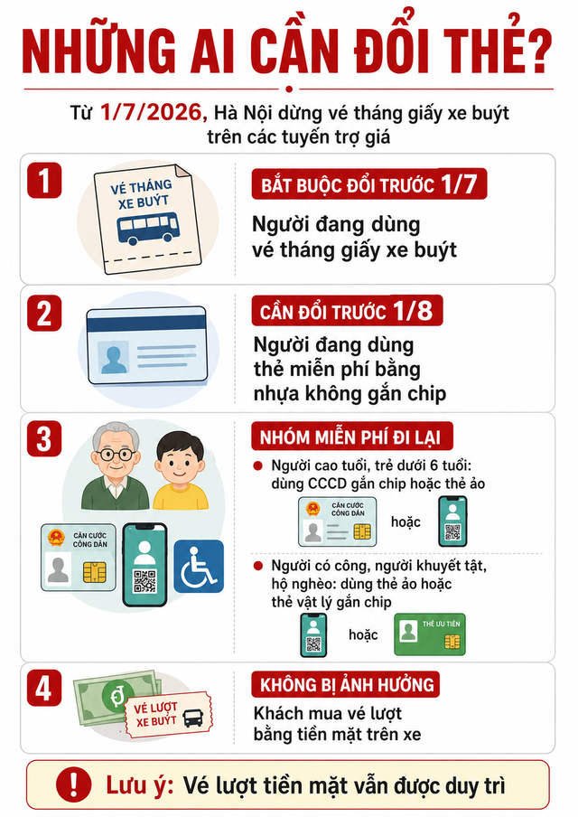 "Khai tử" vé tháng giấy xe buýt từ tháng 7, những ai cần đổi thẻ? - Ảnh 3.