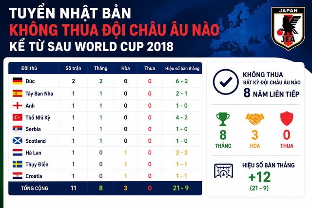 Kỳ t&iacute;ch Nhật Bản ở World Cup: 8 năm kh&ocirc;ng thua đội ch&acirc;u &Acirc;u n&agrave;o, tăng 43 bậc ở BXH FIFA - Ảnh 1.