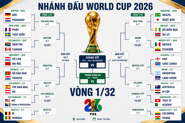 Lộ diện 8 đội hạng ba đi tiếp ở World Cup 2026: H&agrave;n Quốc, Iran bị loại, v&ograve;ng 1/16 c&oacute; loạt "đại chiến" - Ảnh 1.
