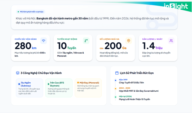 Việt Nam đang đi đ&uacute;ng con đường từng đưa Th&aacute;i Lan "l&ecirc;n đỉnh thế giới": VinSpeed x&acirc;y xong 5 tuyến metro l&agrave; &ldquo;h&oacute;a rồng&rdquo;? - Ảnh 5.