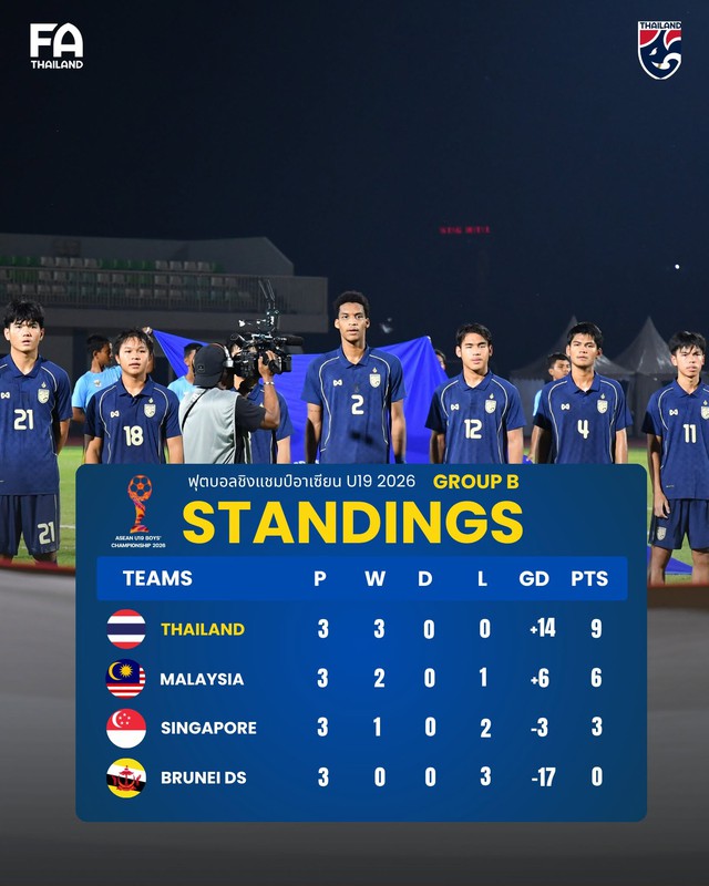 U19 Thái Lan 3-2 U19 Malaysia: Tin cực vui cho Việt Nam, cơ hội vào Bán kết vẫn còn - Ảnh 2.
