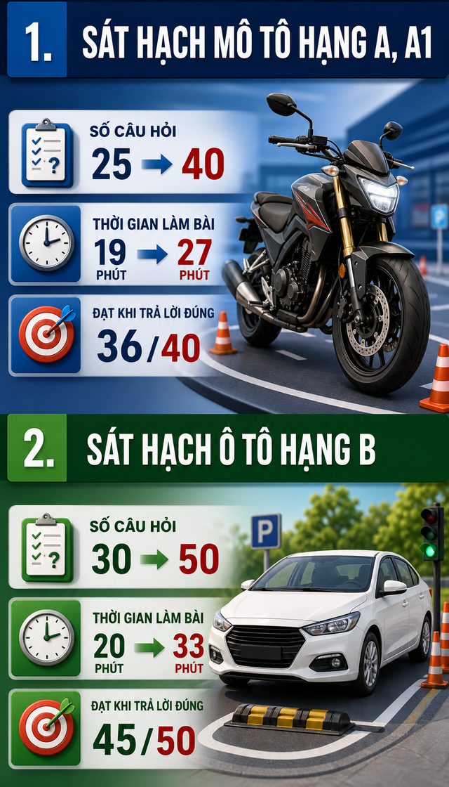 Tất cả người dân chú ý quy định mới của Bộ Công an về Giấy phép lái xe áp dụng từ ngày 1/7 - Ảnh 2.