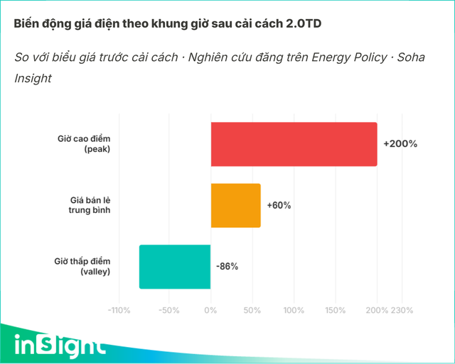 Khi hóa đơn tiền điện tăng, giảm theo giờ - Ảnh 4.
