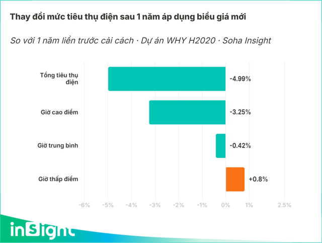 Khi hóa đơn tiền điện tăng, giảm theo giờ - Ảnh 7.