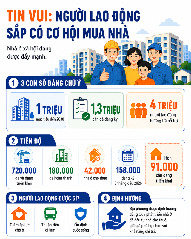 Tin vui: Hàng triệu người lao động sắp có cơ hội mua nhà ở giá rẻ - Ảnh 1.