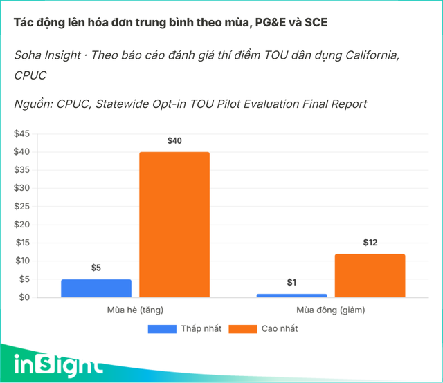 50 nghìn người dùng điện theo giờ, có tháng hóa đơn tăng 1 triệu: Vì sao nơi này dân vẫn tin tưởng? - Ảnh 6.