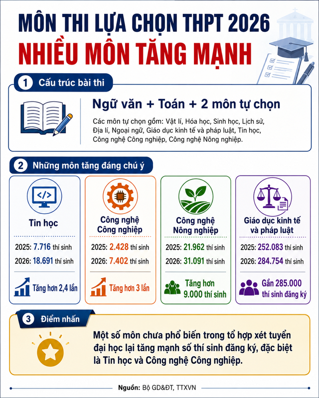 Xem kết quả thi THPT, hiệu trưởng ĐHSP Hà Nội chỉ ra: Lượng đăng ký ở một số môn "lạ" tăng gấp 2, gấp 3 - Ảnh 2.