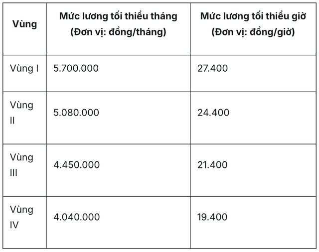 Bộ Nội vụ đề xuất tăng 7,8% mức lương tối thiểu vùng từ 1/1/2027 - Ảnh 1.