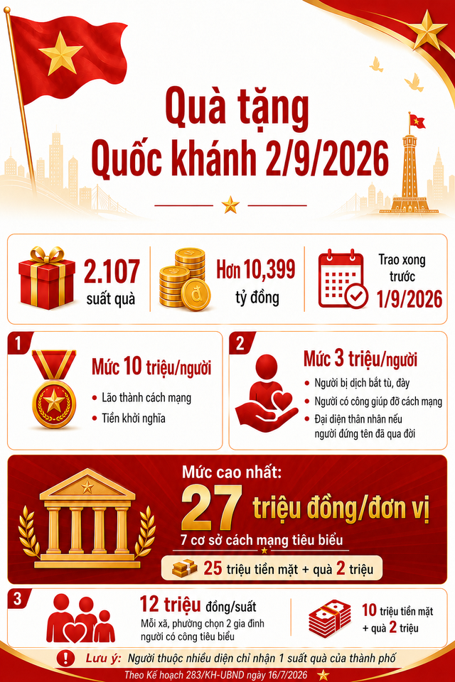 Hơn 2.100 suất quà sẽ được trao trước ngày 1/9, mức cao nhất lên tới 27 triệu đồng: Điều kiện nhận là gì? - Ảnh 2.
