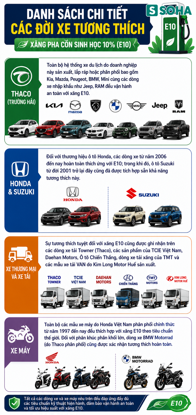 Tất cả người dân đang sử dụng xăng E10 trên cả nước chú ý thông tin mới nhất - Ảnh 2.