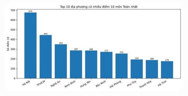 Trường THPT ở Hà Tĩnh có 79 điểm 10 môn Toán tốt nghiệp: Hiệu trưởng lên tiếng - Ảnh 2.