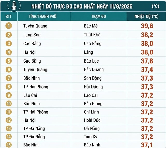 Dự báo mới nhất của chuyên gia về thời điểm kết thúc nắng nóng gay gắt ở miền Bắc - Ảnh 2.