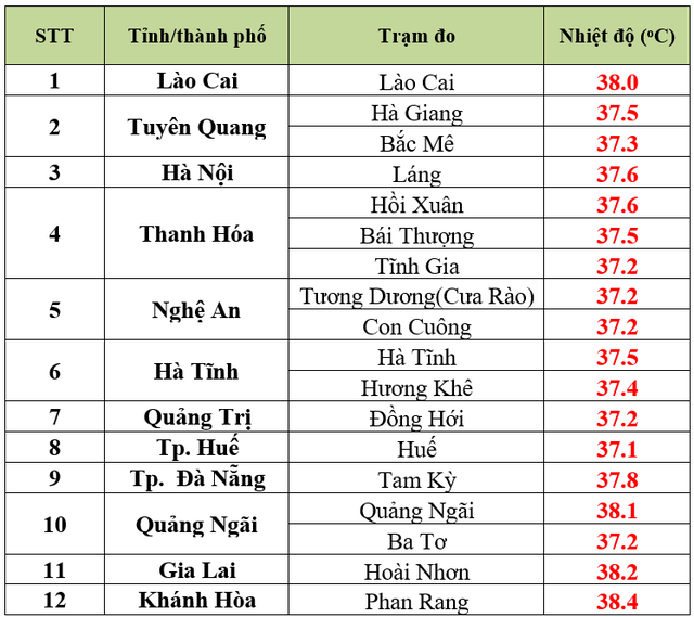 Miền Bắc sắp có mưa to, kết thúc nắng nóng - Ảnh 1.