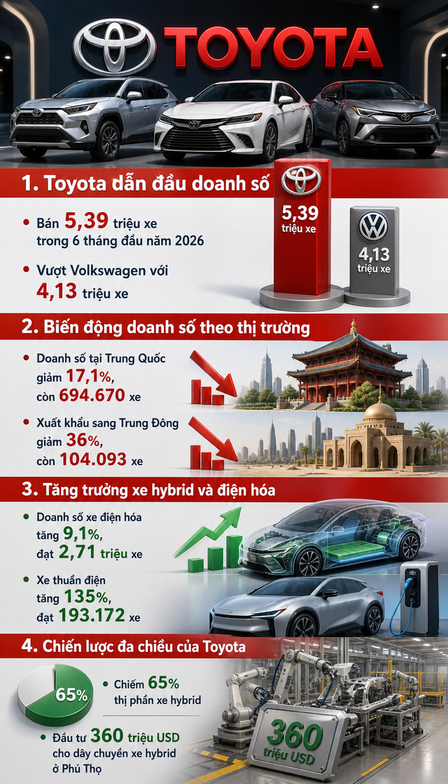 Toyota vẫn là hãng xe bán chạy nhất thế giới, BYD rút ngắn khoảng cách nhanh chóng - Ảnh 1.