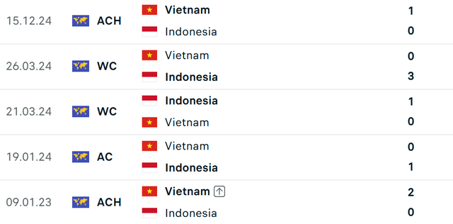 Siêu máy tính dự đoán Indonesia vs Việt Nam: HLV Kim Sang-sik nối dài kỷ lục, nhưng ĐTVN lại gặp khó - Ảnh 6. Siêu máy tính dự đoán Indonesia vs Việt Nam: HLV Kim Sang-sik nối dài kỷ lục, nhưng ĐTVN lại gặp khó - Ảnh 6.