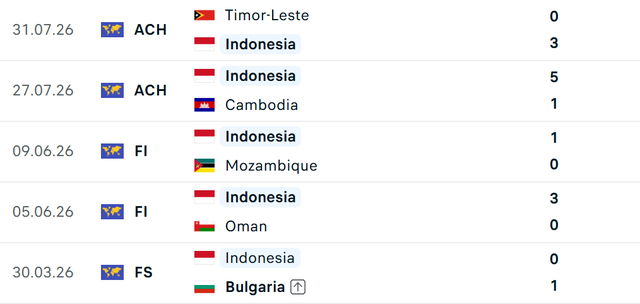 Siêu máy tính dự đoán Indonesia vs Việt Nam: HLV Kim Sang-sik nối dài kỷ lục, nhưng ĐTVN lại gặp khó - Ảnh 4. Siêu máy tính dự đoán Indonesia vs Việt Nam: HLV Kim Sang-sik nối dài kỷ lục, nhưng ĐTVN lại gặp khó - Ảnh 4.