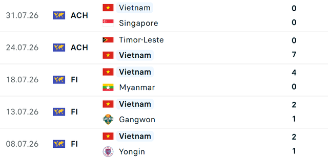Siêu máy tính dự đoán Indonesia vs Việt Nam: HLV Kim Sang-sik nối dài kỷ lục, nhưng ĐTVN lại gặp khó - Ảnh 5. Siêu máy tính dự đoán Indonesia vs Việt Nam: HLV Kim Sang-sik nối dài kỷ lục, nhưng ĐTVN lại gặp khó - Ảnh 5.