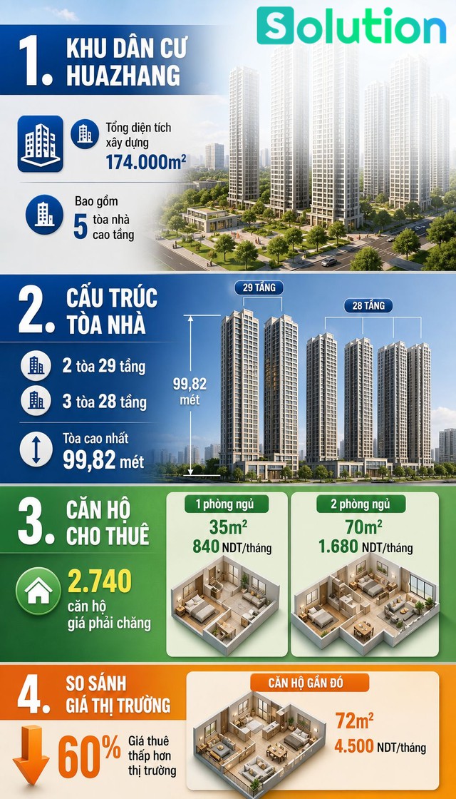 Giữa nơi "tấc đất tấc vàng" thuê căn hộ 70m2 chỉ hơn 6 triệu, 35m2 lại càng rẻ: Trung Quốc đã làm thế nào? - Ảnh 1.