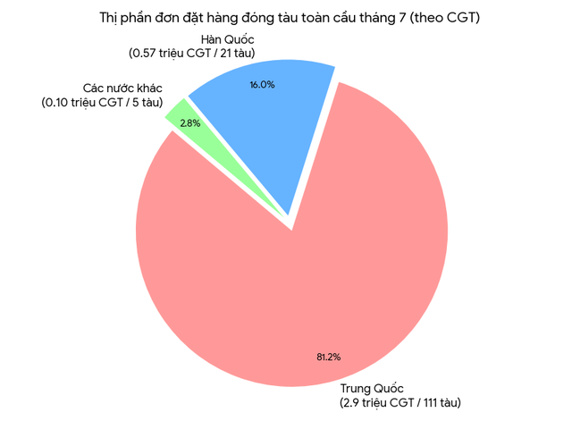 Chiếm lĩnh thị trường đóng tàu toàn cầu - Ảnh 1.