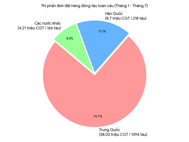Chiếm lĩnh thị trường đóng tàu toàn cầu - Ảnh 2.