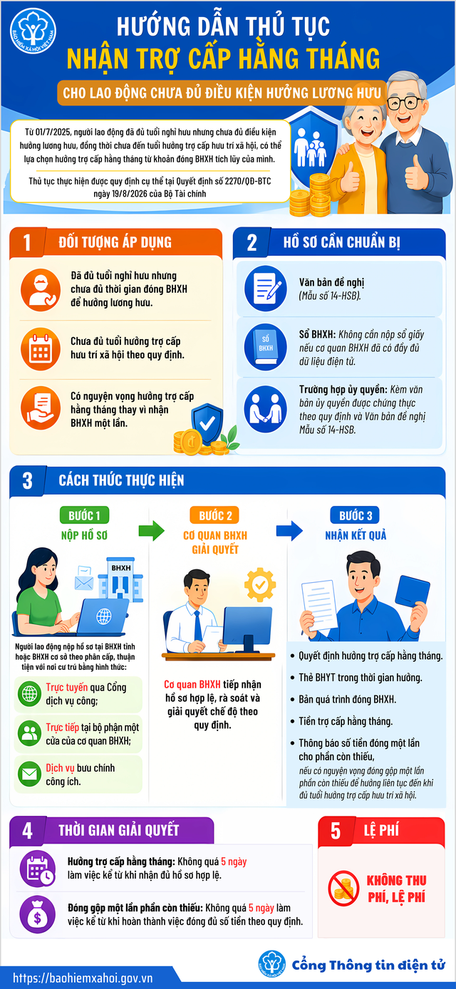 Thông báo về việc nhận trợ cấp hằng tháng cho lao động chưa đủ điều kiện hưởng lương hưu - Ảnh 1.