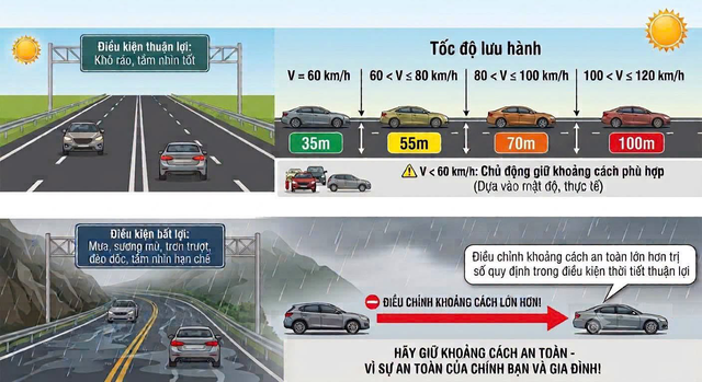 Cục CSGT th&ocirc;ng b&aacute;o về việc bắt đầu xử phạt lỗi kh&ocirc;ng giữ khoảng c&aacute;ch an to&agrave;n tr&ecirc;n cao tốc - Ảnh 1.