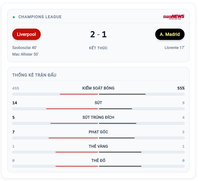 Liverpool lật ngược tình thế thắng Atletico Madrid 2 - 1 tại UEFA Champions League 2026 - Ảnh 1. Liverpool lật ngược tình thế thắng Atletico Madrid 2 - 1 tại UEFA Champions League 2026 - Ảnh 1.