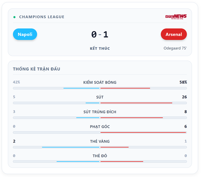 Arsenal thắng Napoli 1 - 0 ở UEFA Champions League 2026 nhờ bàn thắng của Odegaard - Ảnh 1. Arsenal thắng Napoli 1 - 0 ở UEFA Champions League 2026 nhờ bàn thắng của Odegaard - Ảnh 1.